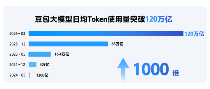 日均 120 万亿 Token 吞吐：从字节跳动透视 Agent 时代的算力狂飙