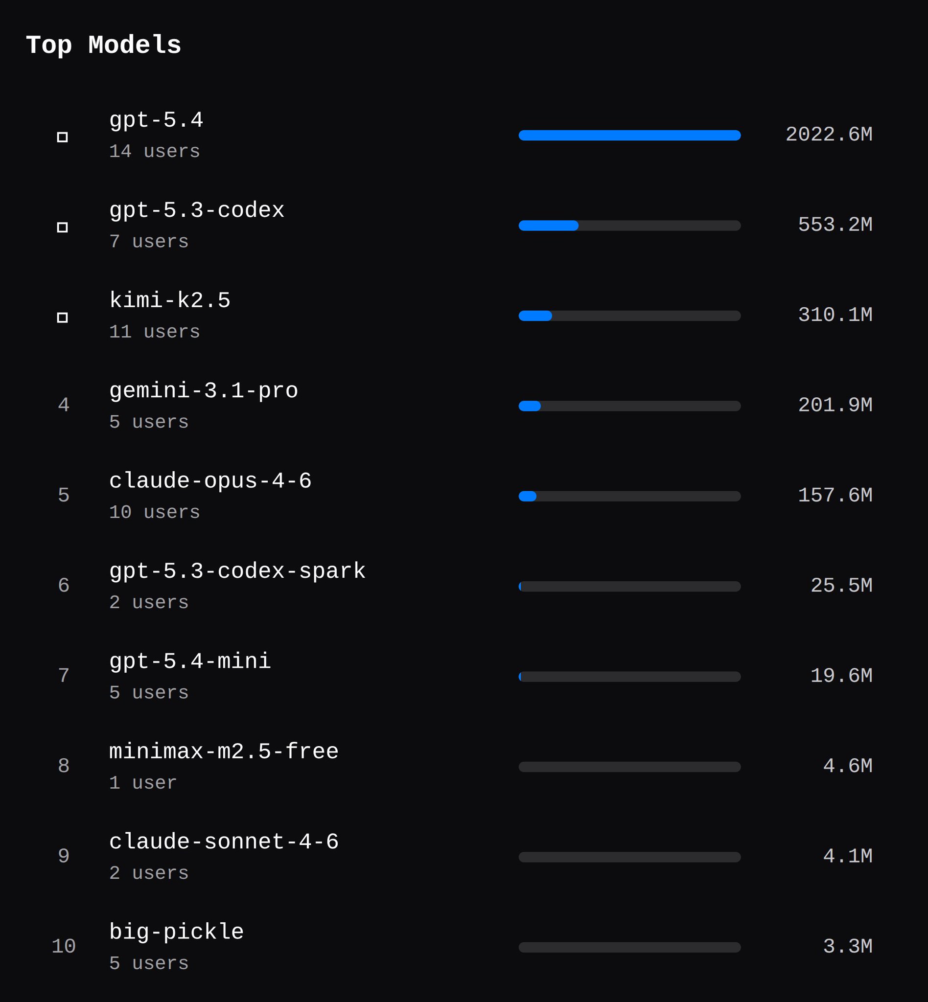 最新 AI 编程活跃榜：GPT-5.4 稳居榜首，Claude 跌落神坛？