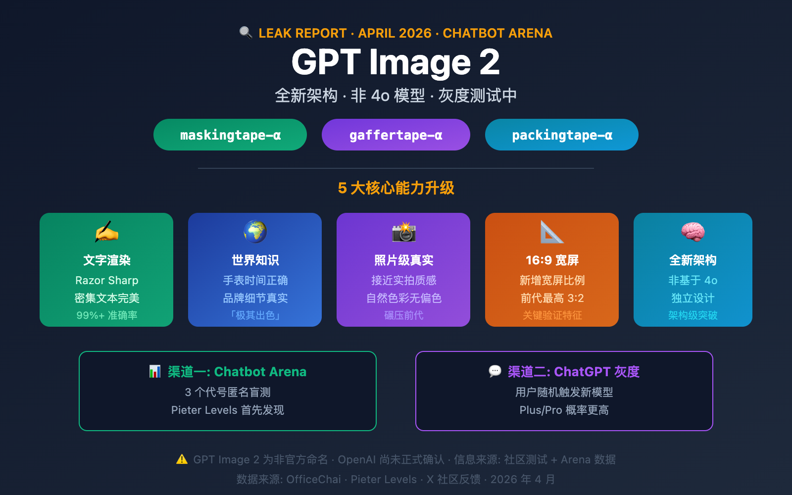 揭秘 OpenAI 全新图像生成架构:GPT Image 2 核心能力演进与 API 接入前瞻 揭秘 OpenAI 全新图像生成架构:GPT Image 2 核心能力演进与 API 接入前瞻