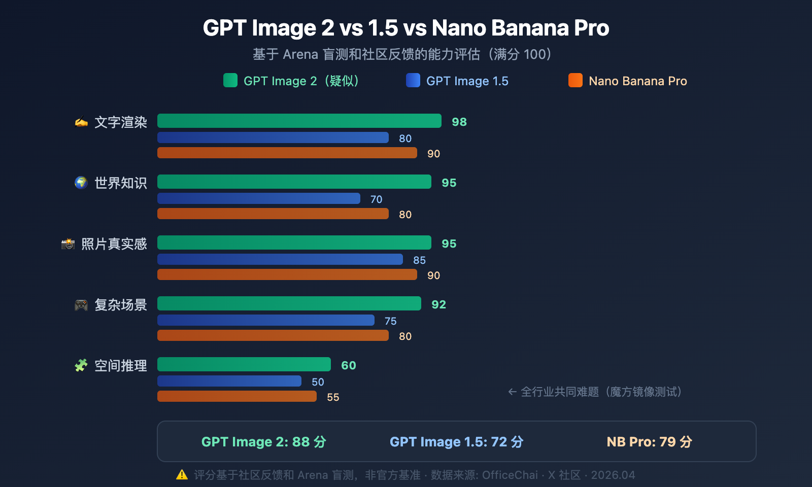 揭秘 OpenAI 全新图像生成架构:GPT Image 2 核心能力演进与 API 接入前瞻 揭秘 OpenAI 全新图像生成架构:GPT Image 2 核心能力演进与 API 接入前瞻
